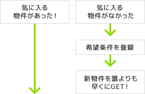 当社ホームページで物件を探す